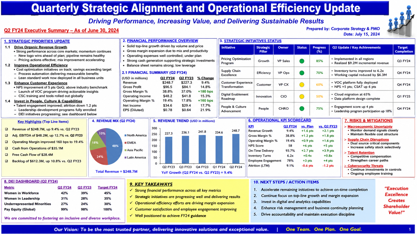 A dense corporate PowerPoint slide titled Quarterly Strategic Alignment and Operational Efficiency Update, crammed with ten numbered sections, charts and KPI tables