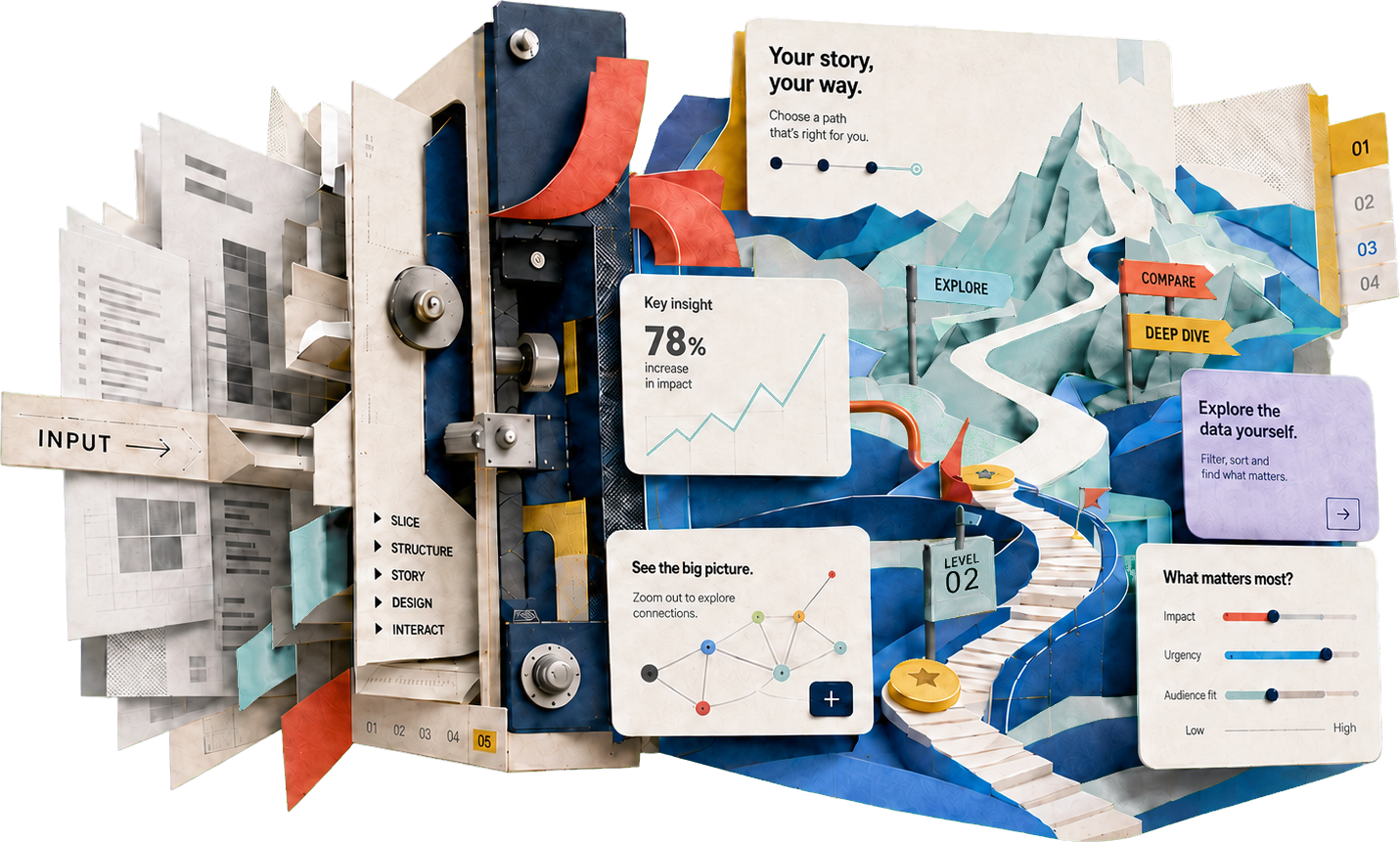 Papercraft transformation machine: grey documents fed in on the left emerge as a colourful interactive paper landscape with charts, sliders and signposts